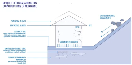 Les Impacts de la Fonte du Permafrost