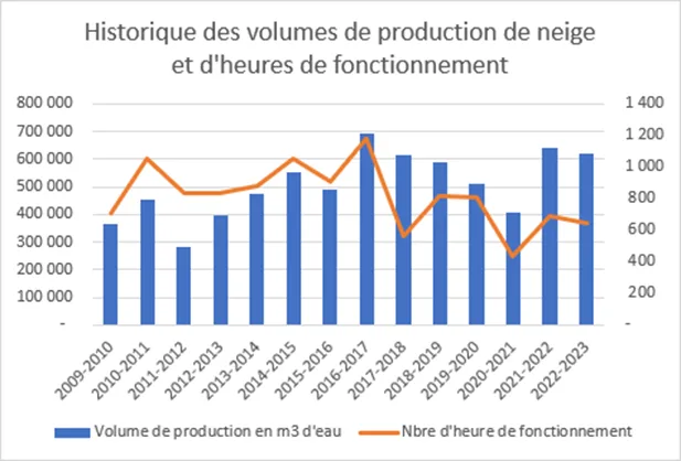 Historique des volumes de production de neige et d'heures de fonctionnement à Courchevel