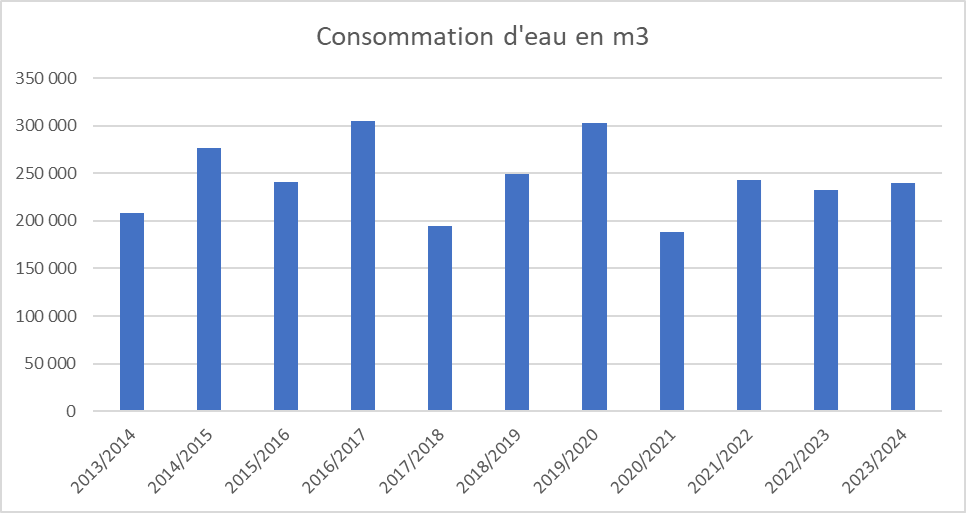 Historique des volumes de production de neige et d'heures de fonctionnement à Mottaret